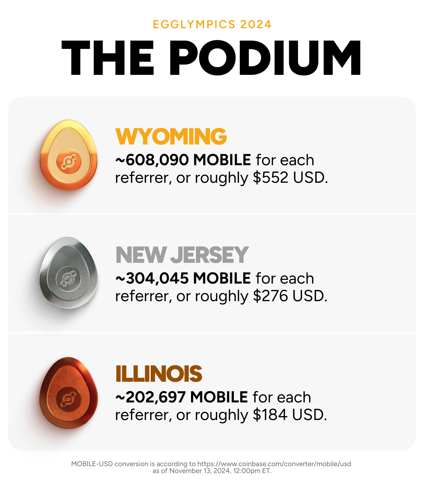 Egglympics 2024: The Podium. Wyoming: ~608,090 MOBILE for each referrer, or roughly $552 USD. New Jersey: ~304,045 MOBILE for each referrer, or roughly $276 USD. Illinois: ~202,697 MOBILE for each referrer, or roughly $184 USD. MOBILE-USD conversion is according to https://www.coinbase.com/converter/mobile/usd as of November 13, 2024, 12:00pm ET.