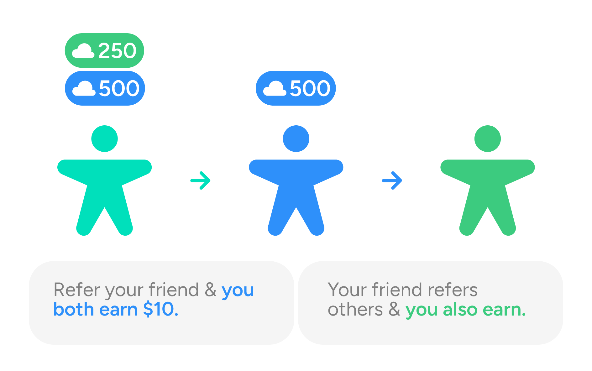 Refer your friend & you both earn $10. Your friend refers others & you also earn.