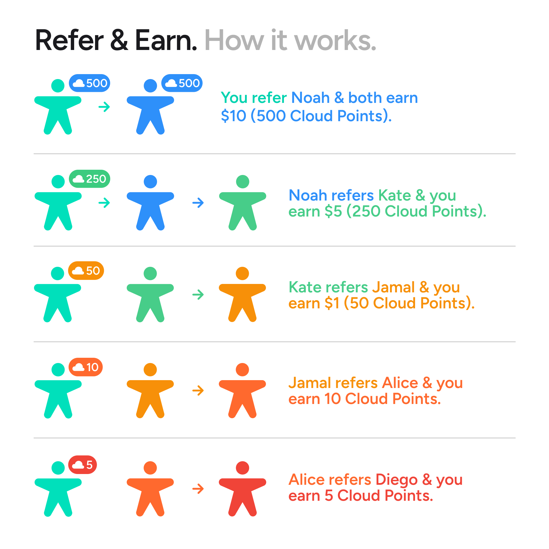 You refer Noah & both earn $10 (500 Cloud Points). Noah refers Kate & you earn $5 (250 Cloud Points). Kate refers Jamal & you earn $1 (50 Cloud Points). Jamal refers Alice & you earn 10 Cloud Points. Alice refers Diego & you earn 5 Cloud Points.