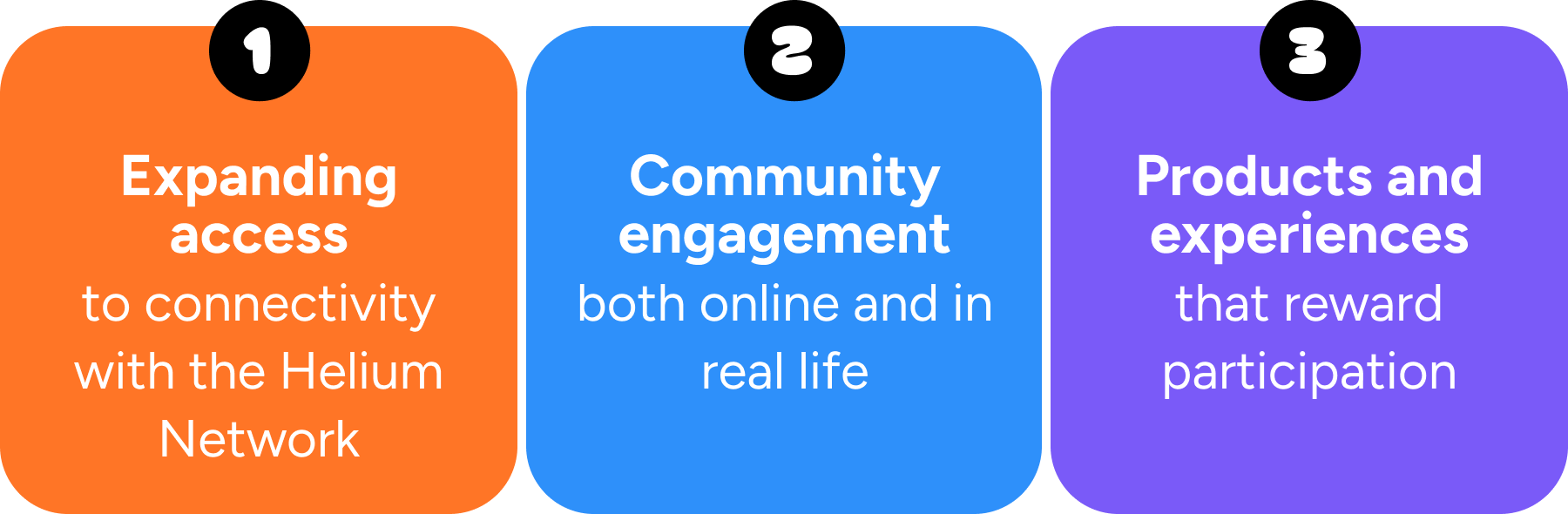 1. Expanding access to connectivity with the Helium Network / 2. Community engagement both online and in real life / 3. Products and experiences that reward participation